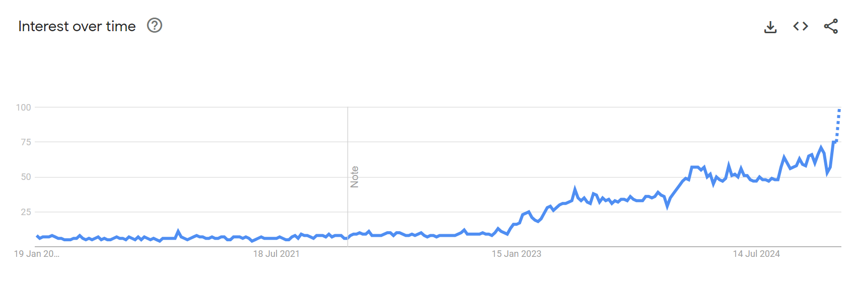 Google Trend Grapth for the term AI finance showing a steep increase over five years